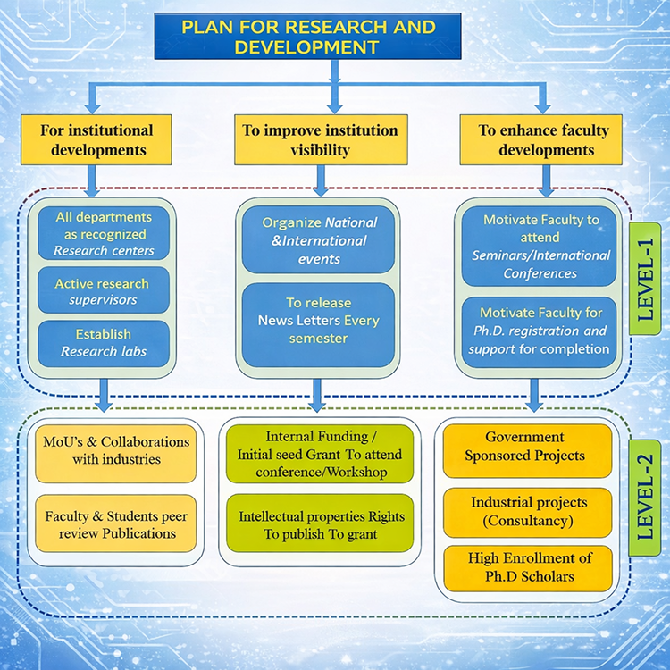 Plan for Research and Development
